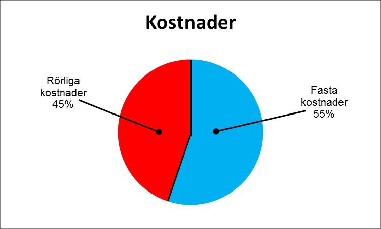 Vidare pågår ett arbete med inriktning mot fossilfri verksamhet där det så är möjligt och hållbart ur ett systemperspektiv. 2017 ska den egna produktionen i Skogås värmeverk bli fossilfri.