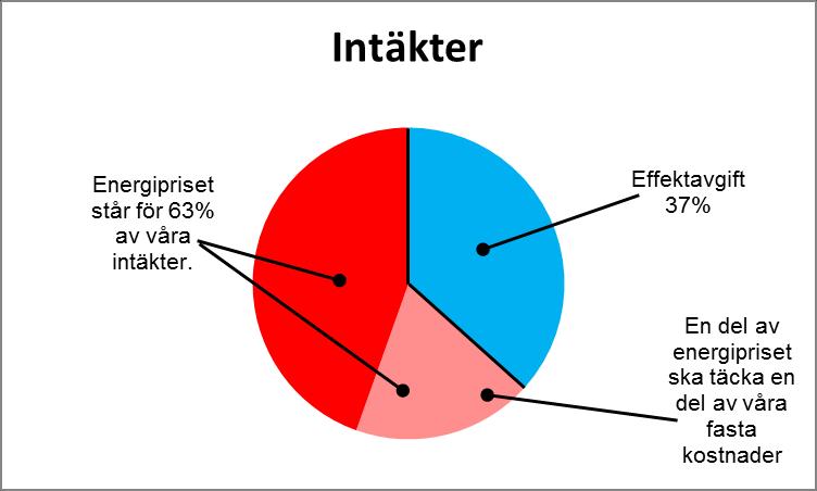 Efter att Söderenergi, som levererar större delen av den värme vi distribuerar och säljer, i år fasat ut torv i sin produktion hamnar andelen förnybart och återvunnet i deras bränslemix på drygt 99%