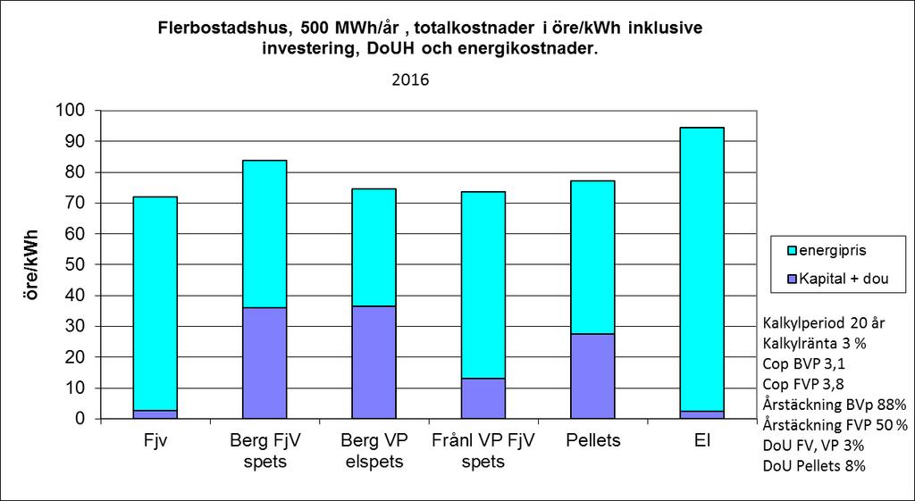 2018 2019 2020 2021 2022 2023 2024 2025 2026 2027 2028 2029 2030 2031 MWh Diagram 3. Pay-offkalkyl för olika värmealternativ inkl kapitalkostnad och underhåll. Fjv = fjärrvärme. 1.