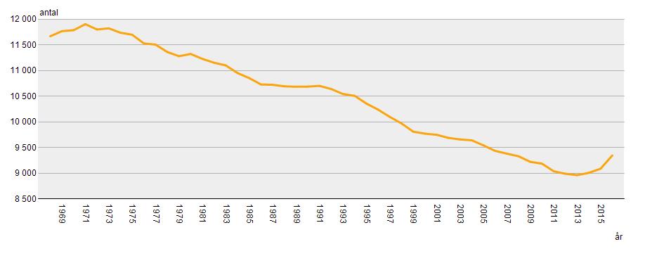 BEFOLKNINGSUTVECKLING Mellan 1971 och 2013 tappade Emmaboda kommun