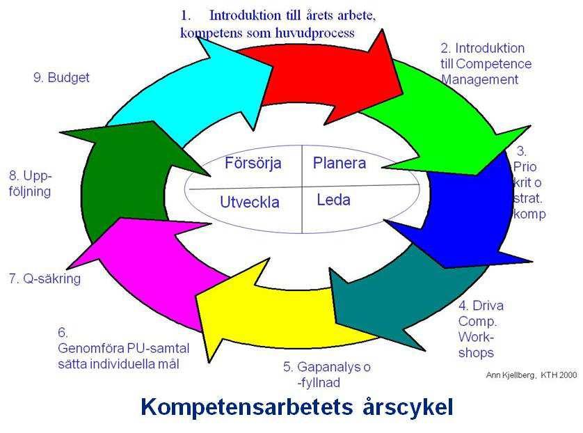 D1 Kompetensledningssystem D2 Coachande ledarskap Ett ledarskap som vägleder, undanröjer hinder, lyssnar, är budbärare, utvecklar kontakter Kompetensvision, mål och strategier D3 Kompetensmodeller &