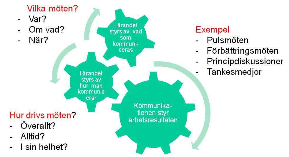 B1 Mötesarenor B2 Visualisering Hur kunna förstå hur olika saker fungerar transparens Ref.