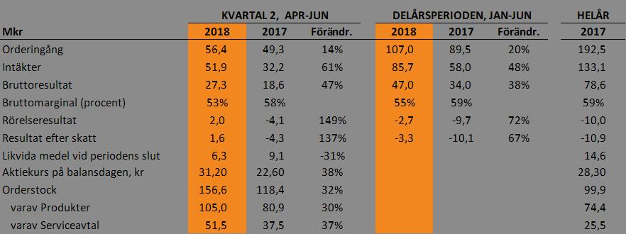 C-RAD AB - DELÅRSRAPPORT JANUARI - JUNI 2018 Pressmeddelande augusti 17, 2018 POSITIVT KVARTALSRESULTAT, INTÄKTERNA ÖKAR MED 61 PROCENT KVARTALET APRIL-JUNI 2018 Orderingång: 56,4