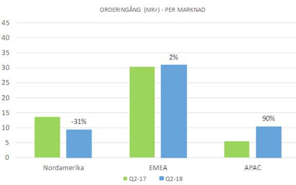 FINANSIELL UTVECKLING, KONCERNEN ORDERINGÅNG Orderingången under det andra kvartalet uppgick till 56,4 Mkr jämfört med 49,3 Mkr föregående år, motsvarande en ökning om 14 procent.