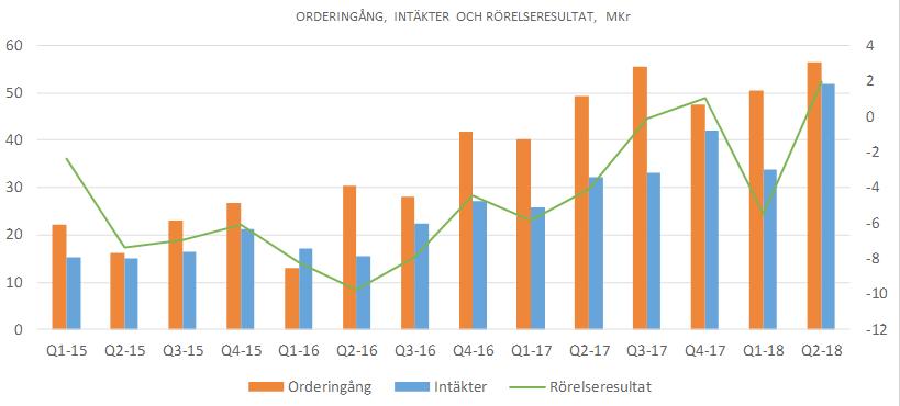 SÄSONGSMÄSSIGHET Det finns ett säsongsmönster i C-RADs verksamhet, där andra halvåret och framför allt det fjärde kvartalet vanligtvis är starkast, vad gäller såväl orderingång som intäkter.