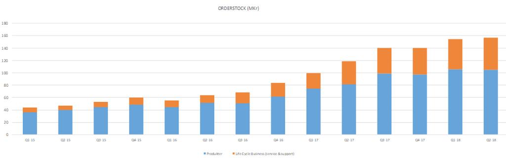 Då merparten av C-RAD s kostnader är fasta innebär fluktuationer i intäkterna en direkt påverkan på det kvartalsvisa rörelseresultatet.