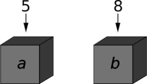 LABORATION 3 Variabler Inom programmering är en variabel ett namngivet objekt som har och kan ändra värde.