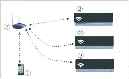 2. Installera SMART KIT 1. Du behöver (1) Smart phone (2) SMART KIT (3) WiFI router. 4 2. Att installera SMART KIT. 1. Ta bort skyddslocket på SMART KIT. 2. Öppna frontluckan på enheten och montera SMART KIT i USB hållaren.