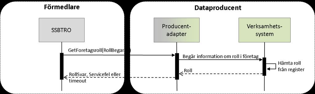 Dataproducenten väljer vilken version av gränssnittet som implementeras samt URL (https krävs) för WSDL och endpoint i test och produktion.