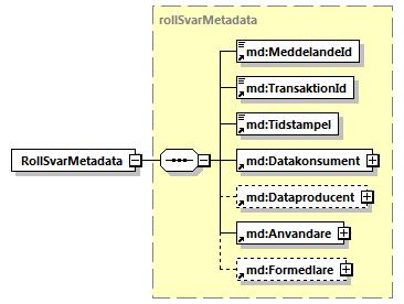 5.1.5 RollSvarMetadata Metadatadelen bär information som används för att säkra och förbättra spårbarheten i kommunikationen mellan