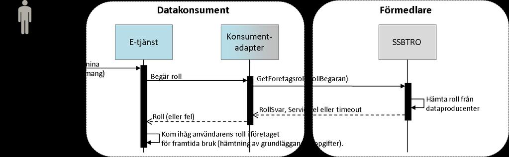 För att testa och, i förlängningen, produktionssätta konsumentadaptern behövs åtkomst till SSBTRO i förmedlarens test- och produktionsmiljö.