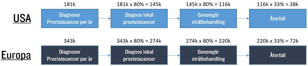 SpectraCures ledning förväntar sig ett pris per behandling om cirka 343 000 kronor per behandling.
