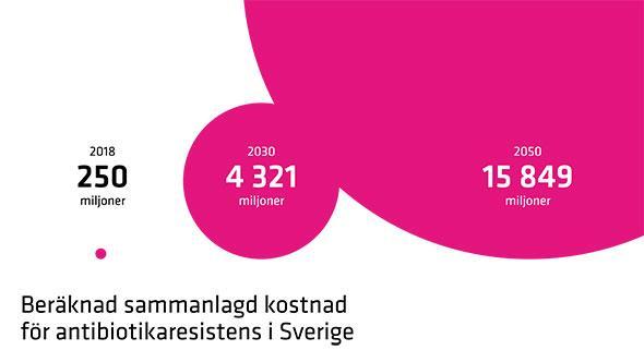 av ökad