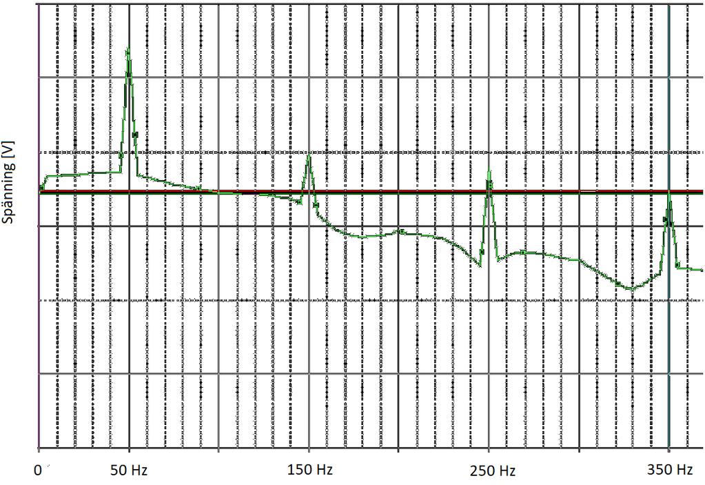 I FFT nedan i Fig. 2.4 syns att det endast finns udda övertoner med heltalsmultiplar av grundtonens frekvens i Sverige som är kring 50 Hz.