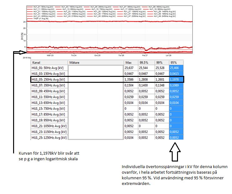 3.2 Spänningsövertoner vid hög UTHD Spänningsövertonerna i Fig. 3.2 nedan uppmätta under en vecka i maj 2016. Femte övertonen blir enligt 95 % värdet 1,1978 kv och grundtonen ligger på 25,466 kv.
