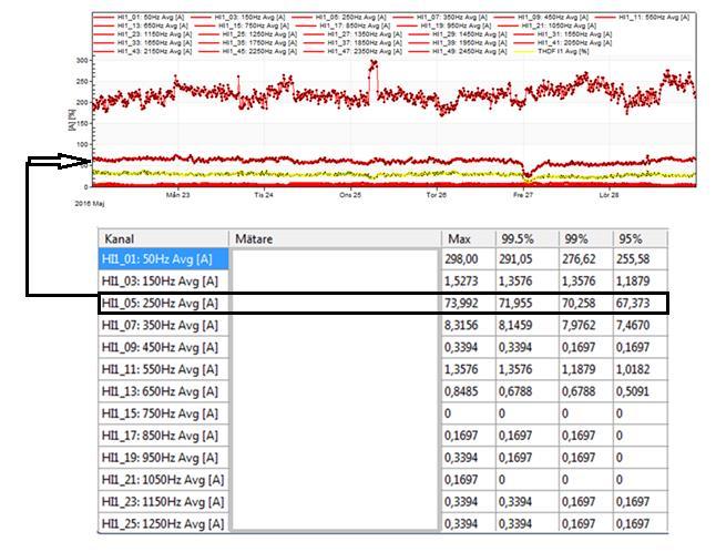 3.3 Strömövertoner vid hög UTHD Femte övertonen dominerar övertonerna i Fig. 3.3 nedan och har en amplitud på 67,373 A medan grundtonen ligger på 255,8 A.