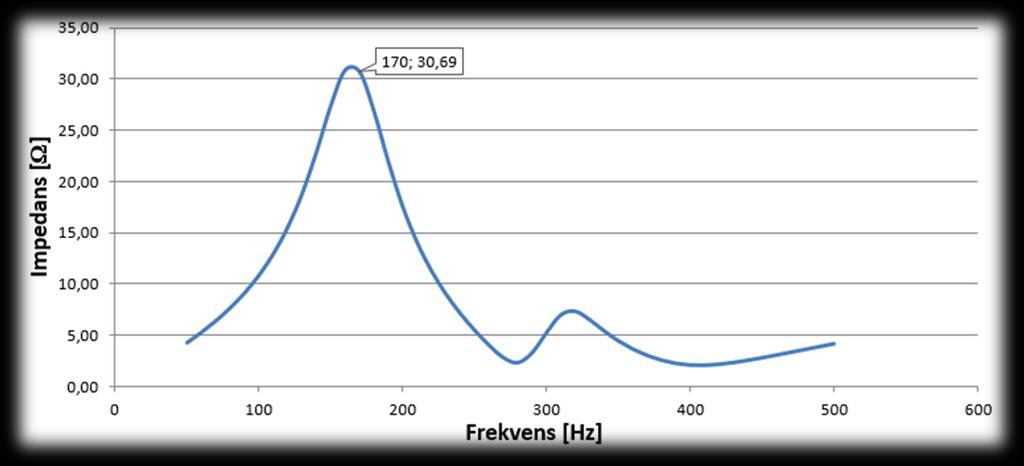 6 Frekvenssvep av elnätet 6.1 Frekvenssvep normalt driftfall med oförändrad kondensatorbank Frekvenssvepet i Fig. 6.1 nedan visar en tydlig impedanstopp på cirka 230 Hz.