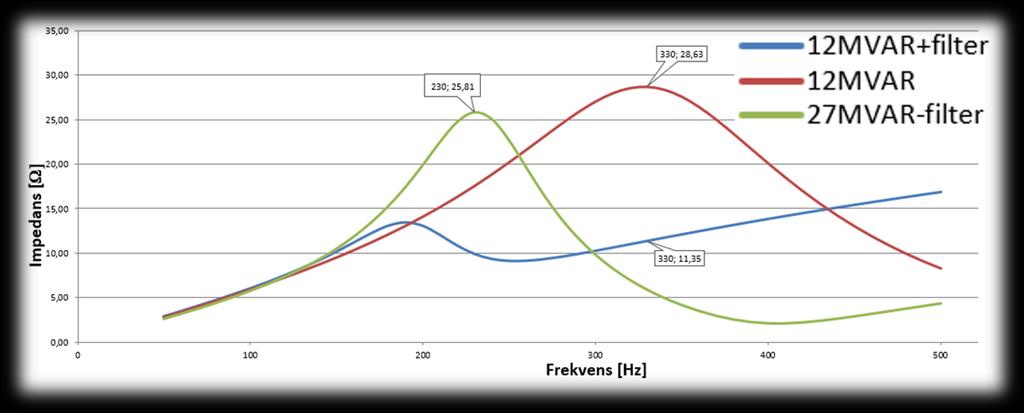 6.6 Frekvenssvep av elnätet med 12 MVAr kondensatorbank och filter Förändringen av kondensatorbanken orsakar förflyttning av resonansfrekvensen och blir nära sjunde övertonen. I Fig. 6.