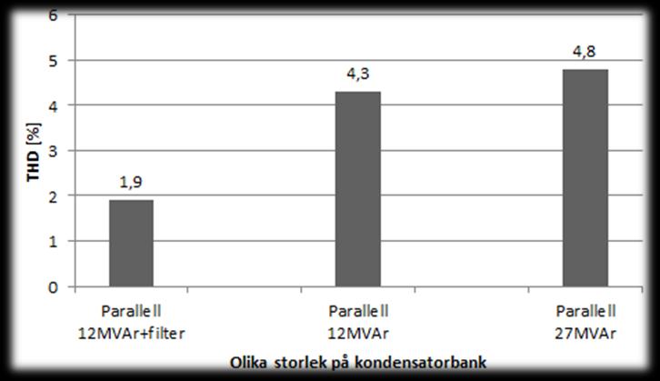 6.8 Sammanställning UTHD mellan olika konfigurationer I Fig. 6.