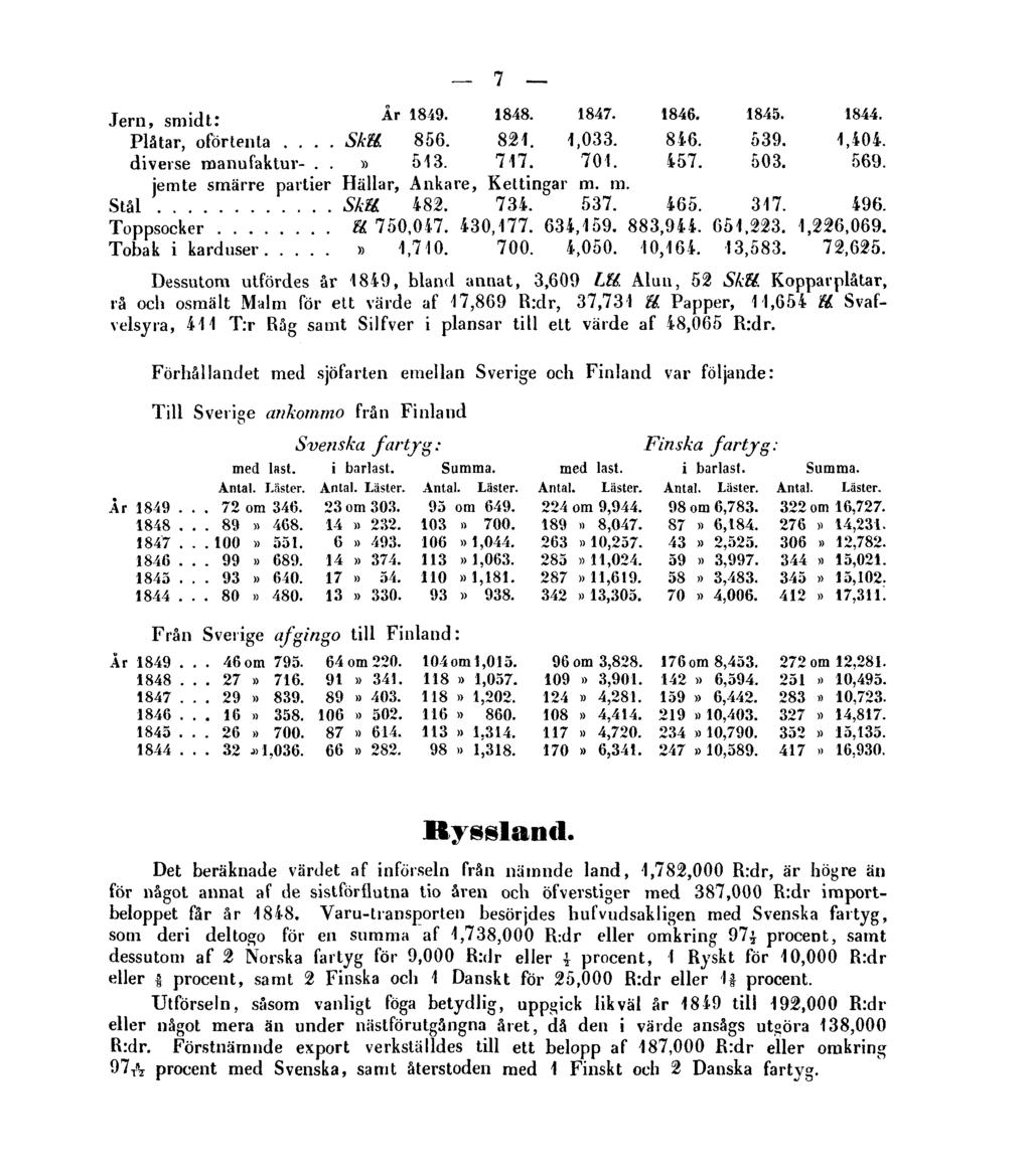 7 Dessutom utfördes år 1849, bland annat, 3,609 Lll. Alun, 52 SkU. Kopparplåtar, rå och osmält Malm för ett värde af 17,869 R:dr, 37,731 ll. Papper, 11,654 U.