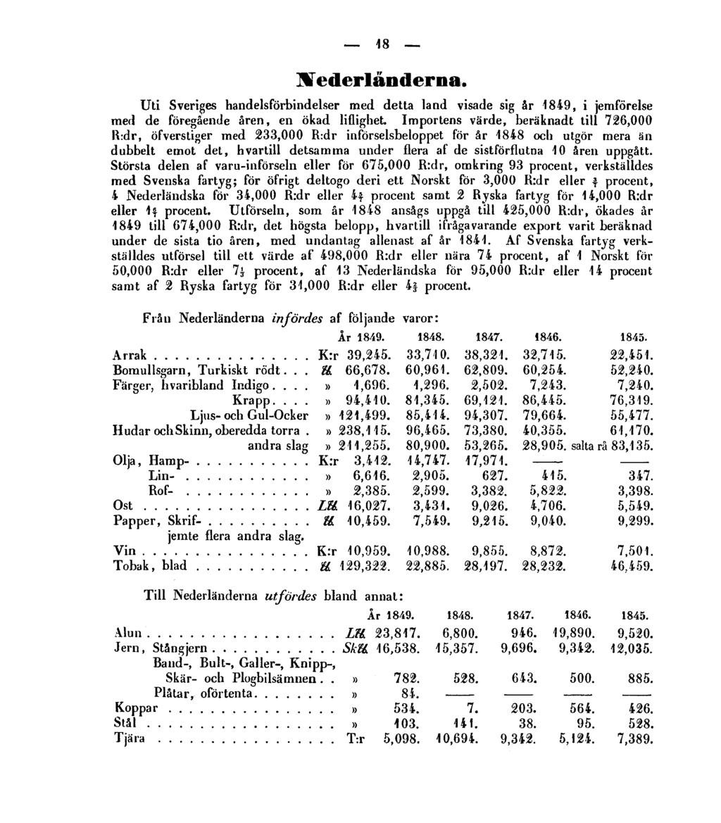 18 Nederländerna. Uti Sveriges handelsförbindelser med detta land visade sig år 1849, i jernförelse med de föregående åren, en ökad liflighet.