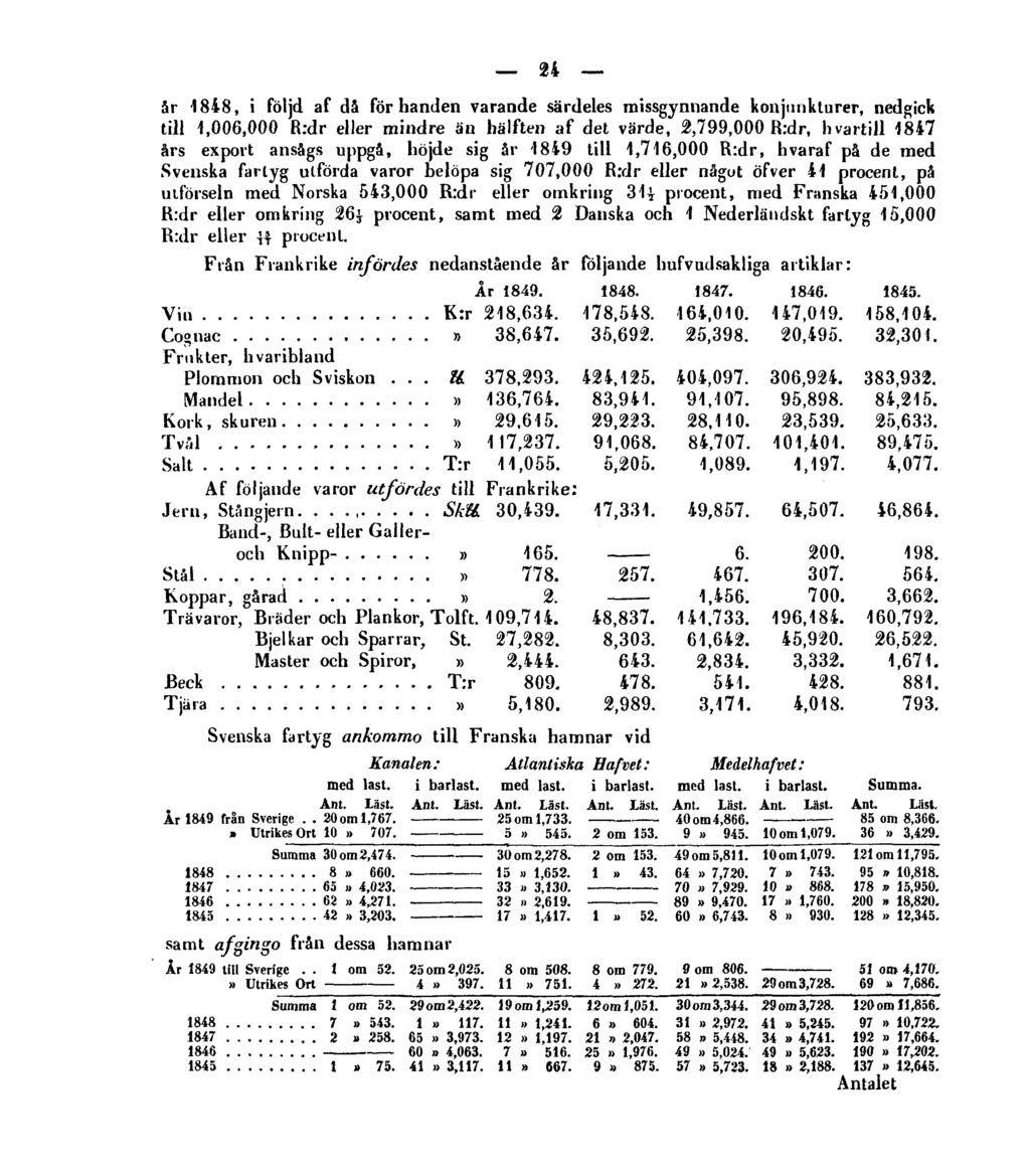 24 år 1848, i följd af då förhanden varande särdeles missgynnande konjunkturer, nedgick till 1,006,000 R:dr eller mindre än hälften af det värde, 2,799,000 R:dr, hvartill 4847 års export ansågs