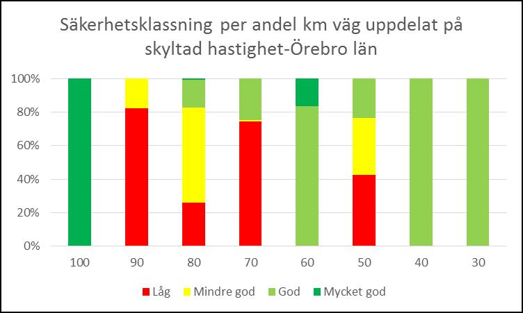 Trafiksäkerhetsklassificering av vägnätet i Örebro län 2017 presenterade Trafikverket en trafiksäkerhetsklassificering med tillhörande PM av det statliga vägnätet i Örebro län (TRV 2017/41712).