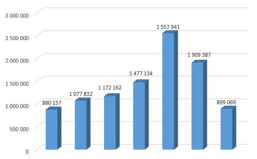 Resegaranti/Ersättning Jan-Juli Kostnader per månad i kr Analys Skånetrafiken har utbetalt ca 1 mkr i ersättning mellan januari till juli.