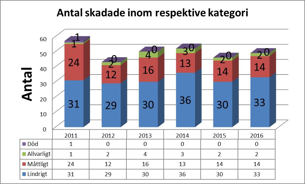 Olycksstatistik Årligen genomförs uppföljningar på hur antalet trafikolyckor har utvecklat sig på de kommunala vägarna i Mjölby kommun.