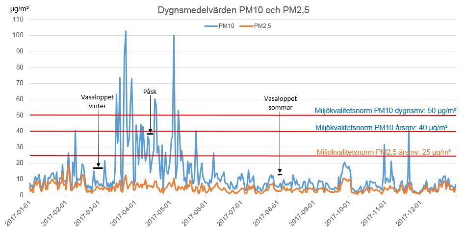 Resultat Partiklar, PM10 och PM2,5 Figur 2 visar dygnsmedelvärden av PM10 och PM2,5 uppmätta vid Vasagatan 11 under kalenderåret år 2017.