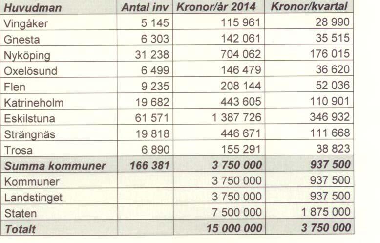 Sammanträdesprotokoll Blad 19 Kf 77 Dnr KS.2013.52 Fastställande av 2014 års budget för samordningsförbundet RAR i Sörmland Kommunfullmäktiges beslut 1.