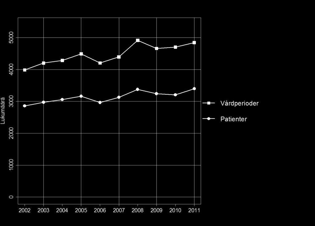 Antalet intagna patienter under ett års tid är mindre än antalet vårdperioder som har inletts under året. Detta beror på att vissa skador kräver sjukhusvård flera gånger.