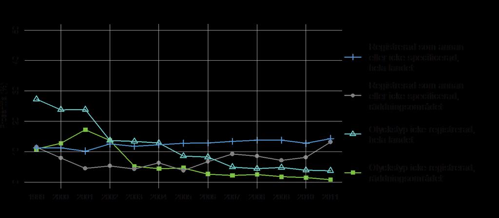 Olycksfallstyper Genom att dela in vårdperioderna enligt bakgrundsvariabler kommer man närmare de befolkningsgrupper och olycksfallsplatser där de förebyggande åtgärderna borde sättas in.