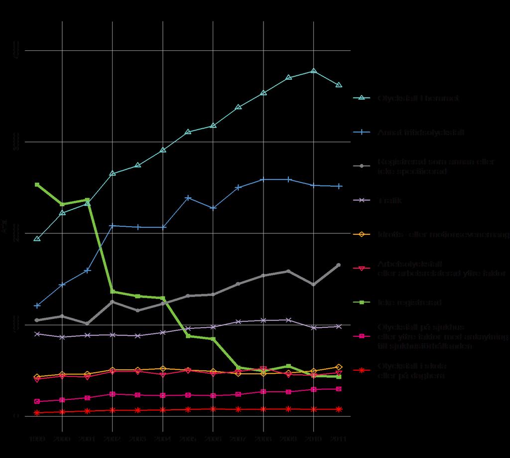 Figur 10. Olycksfallstyper i hela landet 1999 2011, N Tabell 8.