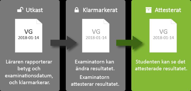 Begreppsförklaring Resultat rapporteras in på modul och på hela kursen. Resultat består av två obligatoriska delar: Betyg Examinationsdatum dvs.