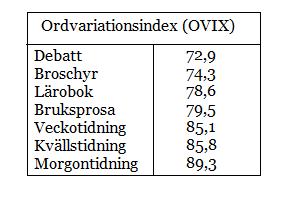 Ordvariationsindex värden & texttyper: Tabell 4 Ordvariationsindex värden & texttyper (Melin & Lange, 2000, s.167) Tabellen av OVIX-värdet visar på flera olika värden av olika texttyper.