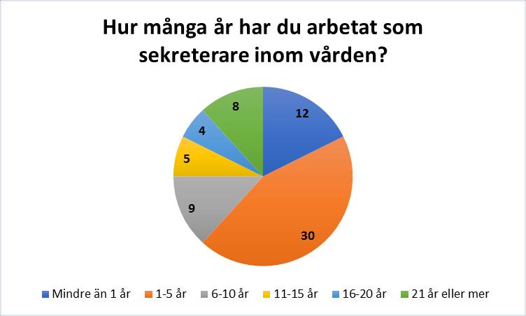 personer att de är mellan 46 55 år, 3 personer att de är 56 65 år och 3