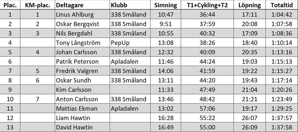 Större händelser under året Växjö Triathlon För femte året arrangerade föreningen denna populära triathlon tävling. Antalet föranmälda uppgick till 309 stycken och 284 deltagare tog sig i mål.