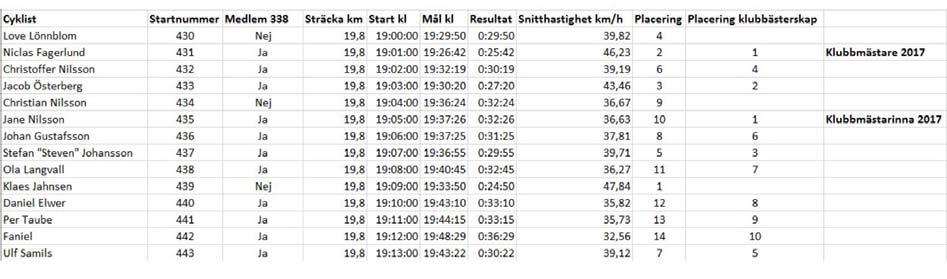 Herrar 1- Pär G - 20:29:36 2- Ryan P - 22:11:76 3- Jacob Ö - 22:55:40 4- Oskar B - 23:16:53 5- Johan A - 26:12:75 6- Linus A - 26:55:56 7- Gunnar B - 26:58:44 8- Andreas E - 27:35:44 9- Lars Ö -