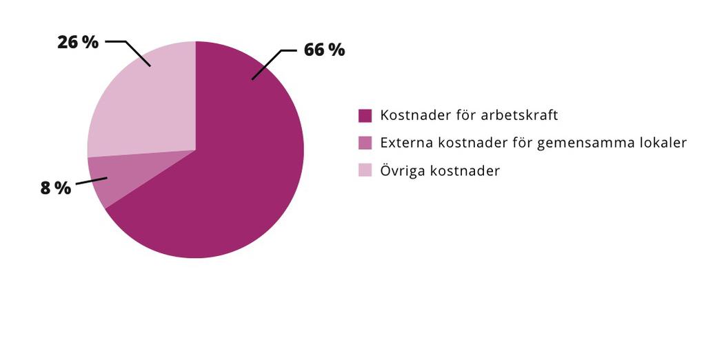 Kostnader