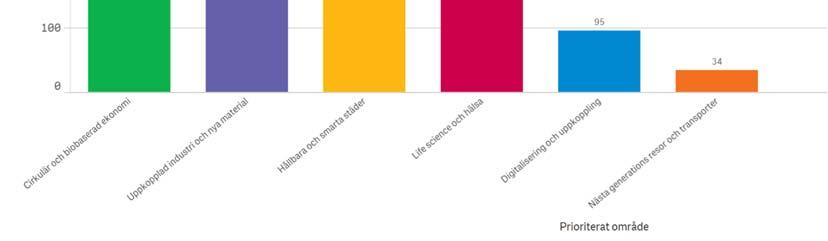 4 (7) Figur 4. Antal livsmedelsrelaterade projekt per prioriterat område 4.