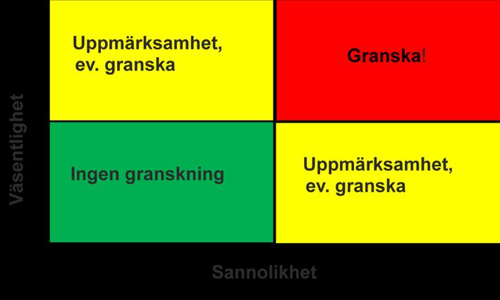 6 REVISIONSPLAN ÅR 2017 Bild 2: Modell för riskanalys Granskningen ska inriktas på sådana förhållanden som kan påverka bedömningen av styrelsens och nämndernas förvaltning och räkenskaper det vill