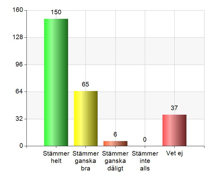 3 På förskolan uppmuntras mitt barn att utveckla sitt språk, genom att till exempel utveckla sitt ordförråd, sin förmåga att berätta och sin förmåga att ställa frågor.