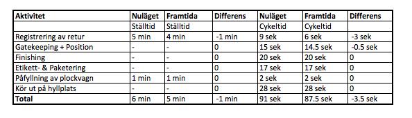 Nedan följer en sammanställning av tidsdifferenserna mellan nuvarande och framtida returflöde. Figur 5.2 Jämför tidsskillnaden mellan det nuvarande och framtida tillståndet i returflödet. 5.2.1.