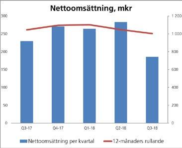 till 18,3 mkr (17,8). Koncernens finansnetto uppgick till -1,1 mkr (-0,9).