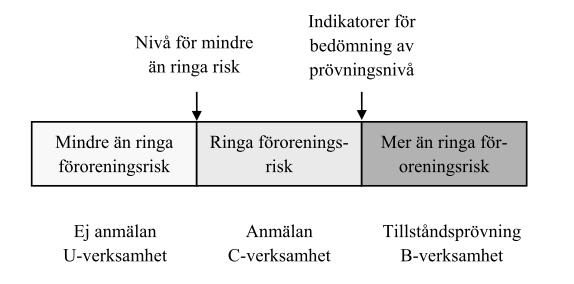 Återvinning för anläggningsändamål vad ska jag göra?