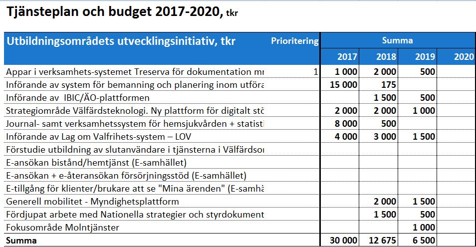 Utvecklingsinsatser Utvecklingsinsatserna inom tjänsteområde Vård och Omsorg 2017 2020 bygger på ovan långsiktiga inriktning och mål samt stadens egna styrande dokument och processer.