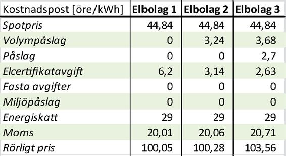 3.2.4 Nordisk slutkundsmarknad Energimarknadsinspektionen arbetar aktivt inom Nordic Energy Regulator (NordREG) med en nordisk slutkundsmarknad som ska resultera i att alla nordiska länder utom