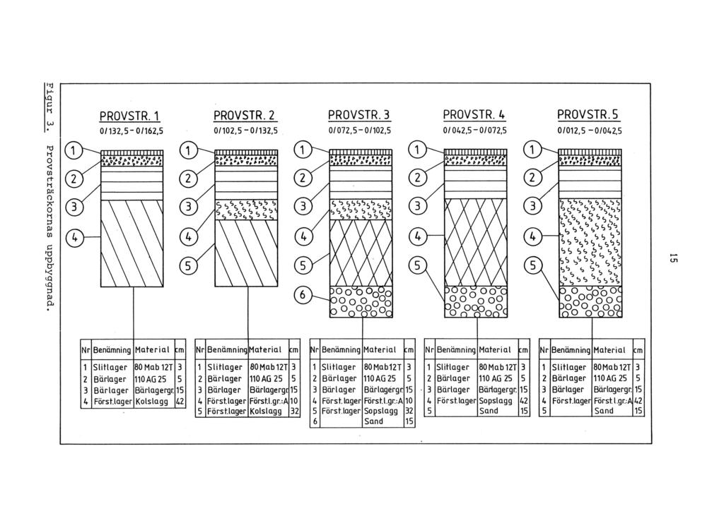 Figur 3. Provsträckornas uppbyggnad. PRQVSTR. 1 0/132.5-0/162,5 PRQVSTR.2 0/102,5-0/132,5 TTTTTTT... 6 a 9 * * S* s^ s ca \t> s ca^sl sv PRQVSTR.