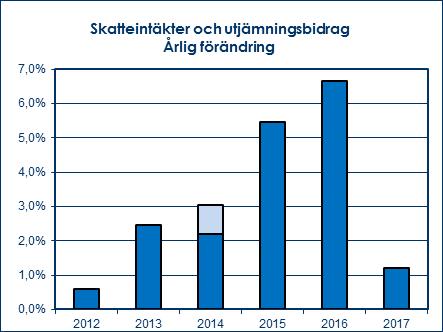 Finansnetto Kommunens finansnetto har förbättras vilket beror på lägre räntekostnader. Under perioden 2012 till 2015 har likviditeten förbättras betydligt.